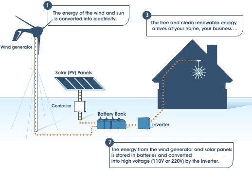 Hybrid wind-solar-system