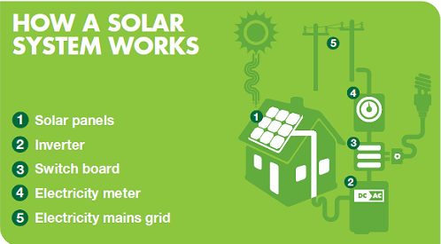 How-Grid-Solar-power-Works